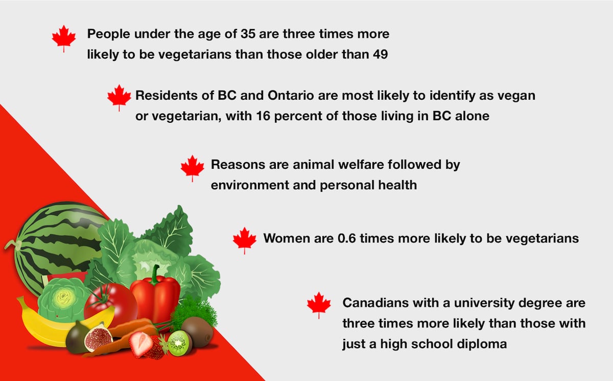 Canadia Vegetarian Stats