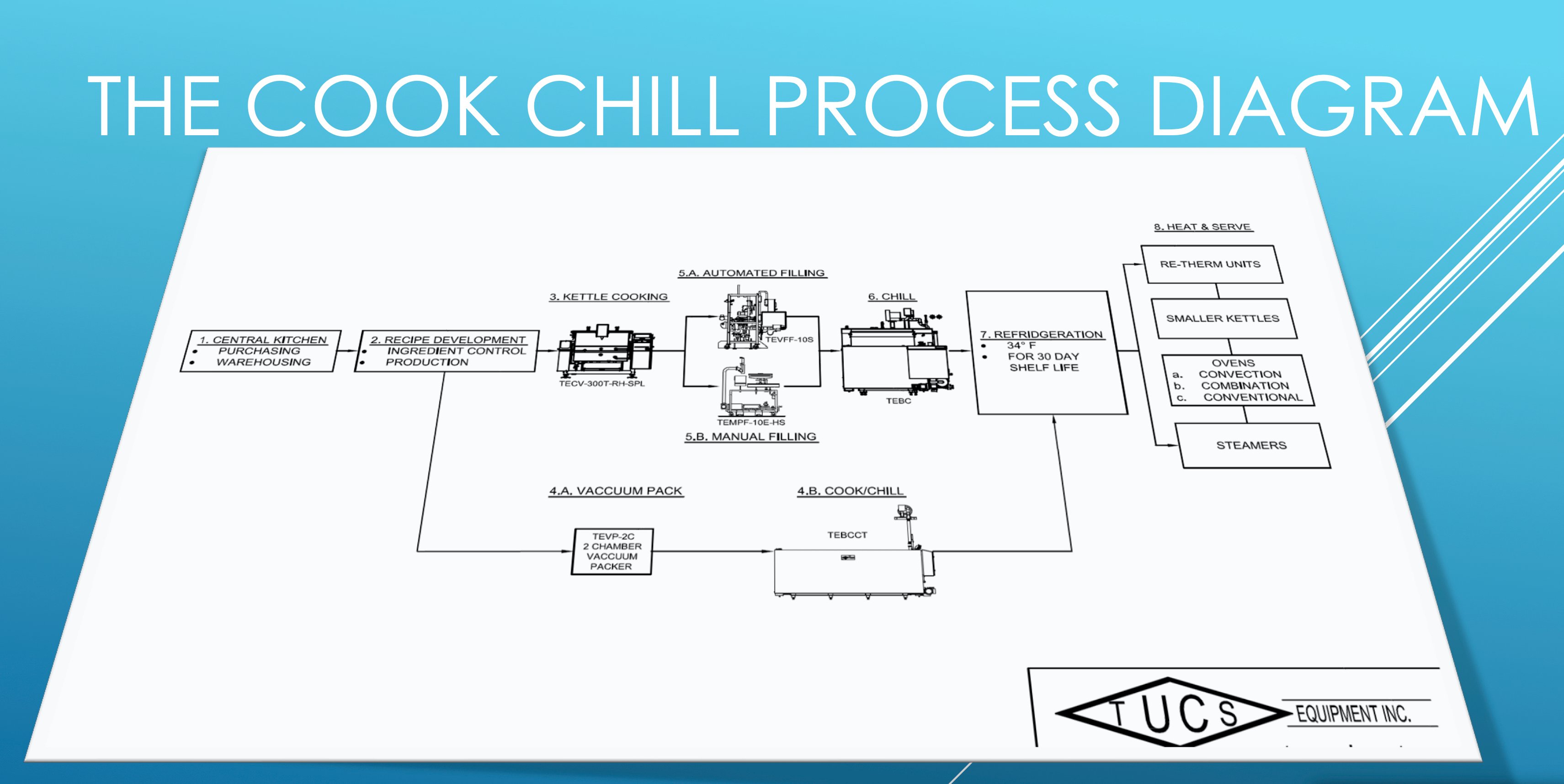 the cook chill process